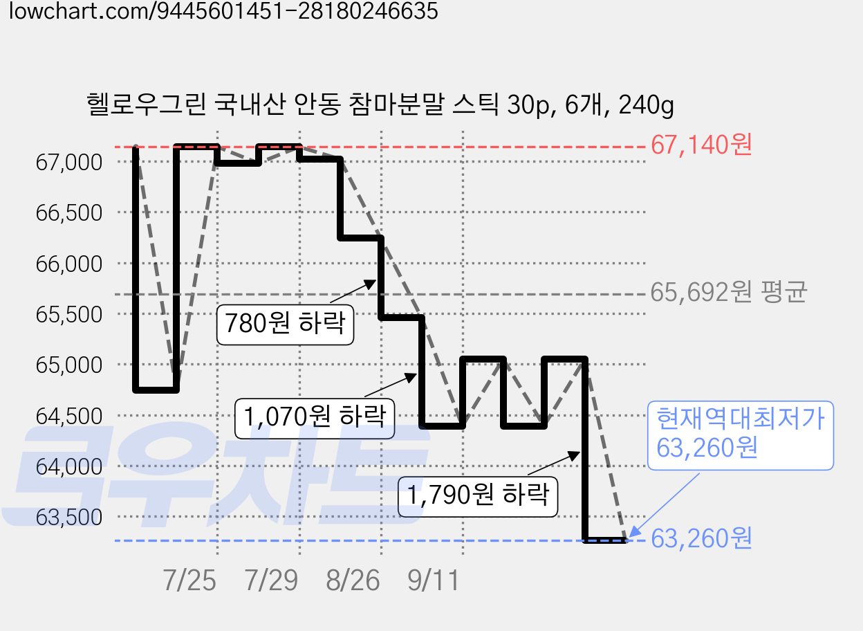 헬로우그린 국내산 안동 참마분말 스틱 30p, 6개, 240g 가격 변동 차트, 현재가 63,260원, 역대최저가