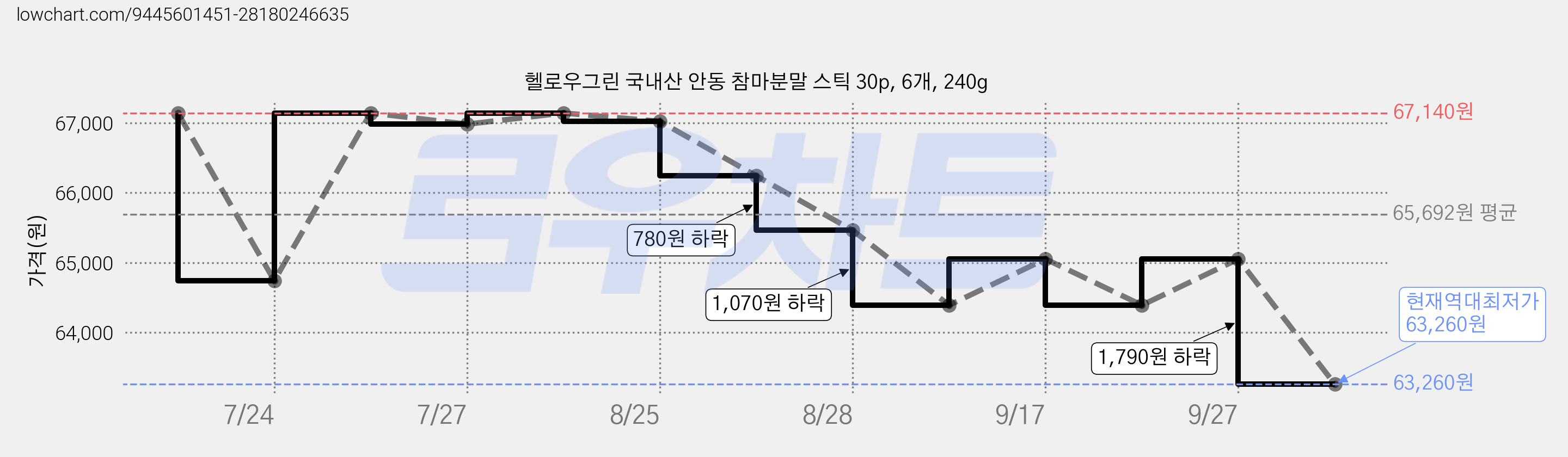 헬로우그린 국내산 안동 참마분말 스틱 30p, 6개, 240g 가격 변동 차트, 현재가 63,260원, 역대최저가