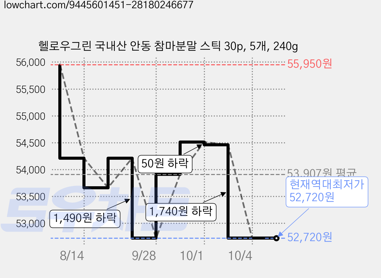 헬로우그린 국내산 안동 참마분말 스틱 30p, 5개, 240g 가격 변동 차트, 현재가 52,720원, 역대최저가