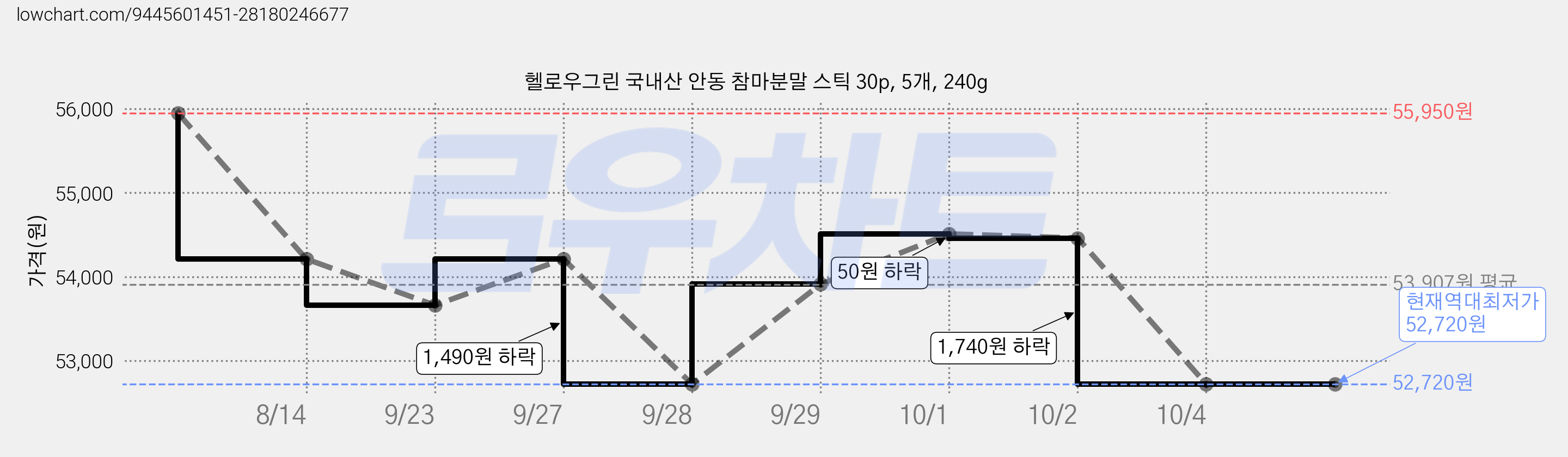 헬로우그린 국내산 안동 참마분말 스틱 30p, 5개, 240g 가격 변동 차트, 현재가 52,720원, 역대최저가