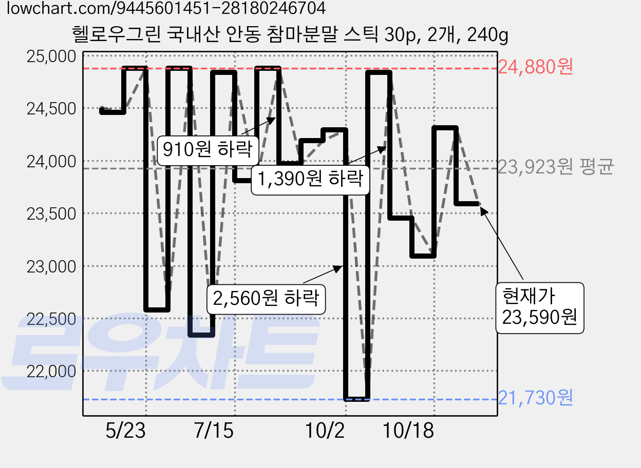 헬로우그린 국내산 안동 참마분말 스틱 30p, 2개, 240g 가격 변동 차트, 현재가 23,590원, 관측 최저가 21,570원