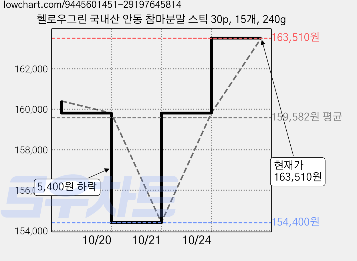 헬로우그린 국내산 안동 참마분말 스틱 30p, 15개, 240g 가격 변동 차트, 현재가 158,150원, 관측 최저가 154,400원