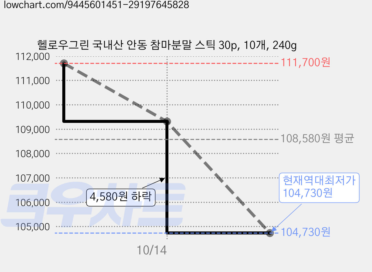 헬로우그린 국내산 안동 참마분말 스틱 30p, 10개, 240g 가격 변동 차트, 현재가 104,730원, 역대최저가