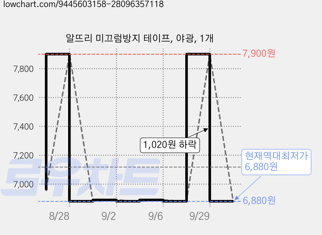 알뜨리 미끄럼방지 테이프, 야광, 1개 가격 변동 차트, 현재가 6,880원, 역대최저가