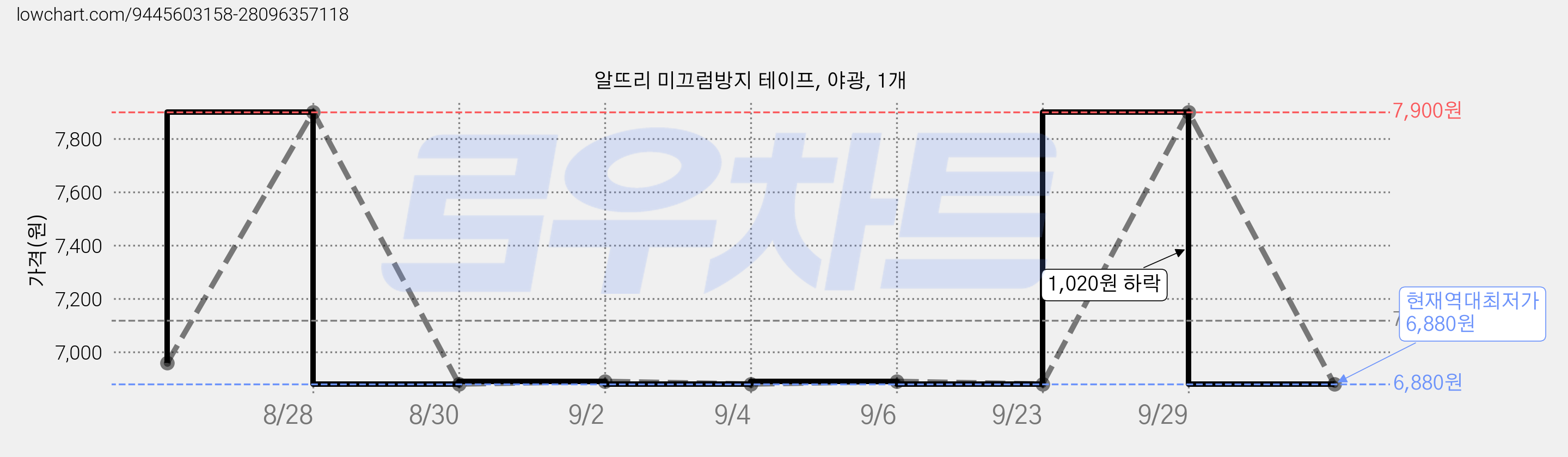 알뜨리 미끄럼방지 테이프, 야광, 1개 가격 변동 차트, 현재가 6,880원, 역대최저가