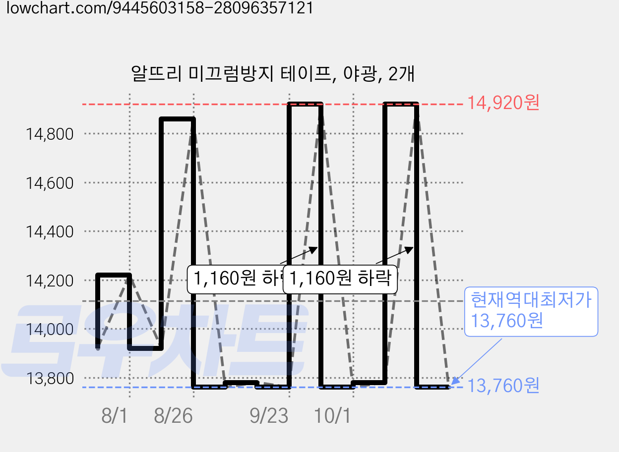 알뜨리 미끄럼방지 테이프, 야광, 2개 가격 변동 차트, 현재가 13,760원, 역대최저가