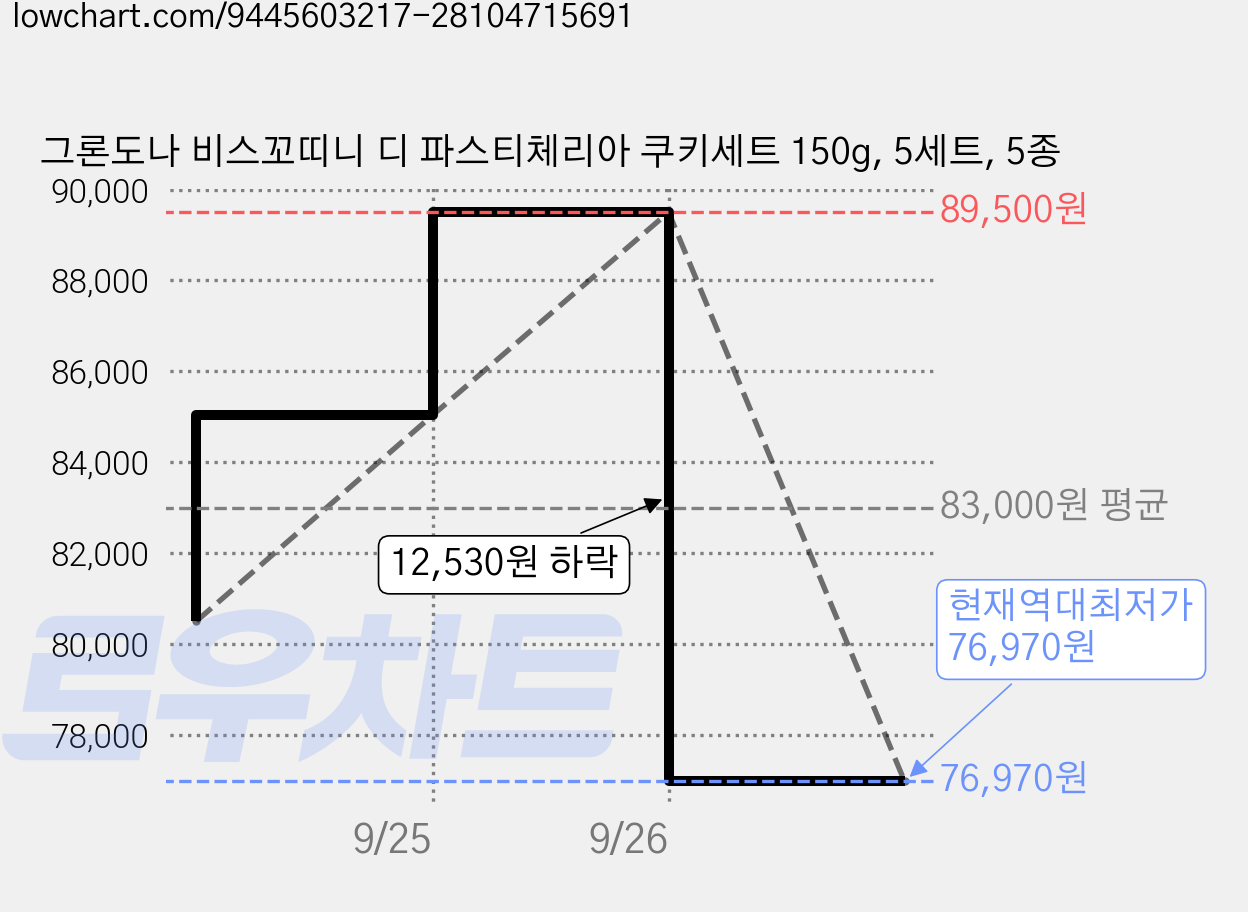 그론도나 비스꼬띠니 디 파스티체리아 쿠키세트 150g, 5세트, 5종 가격 변동 차트, 현재가 76,970원, 역대최저가
