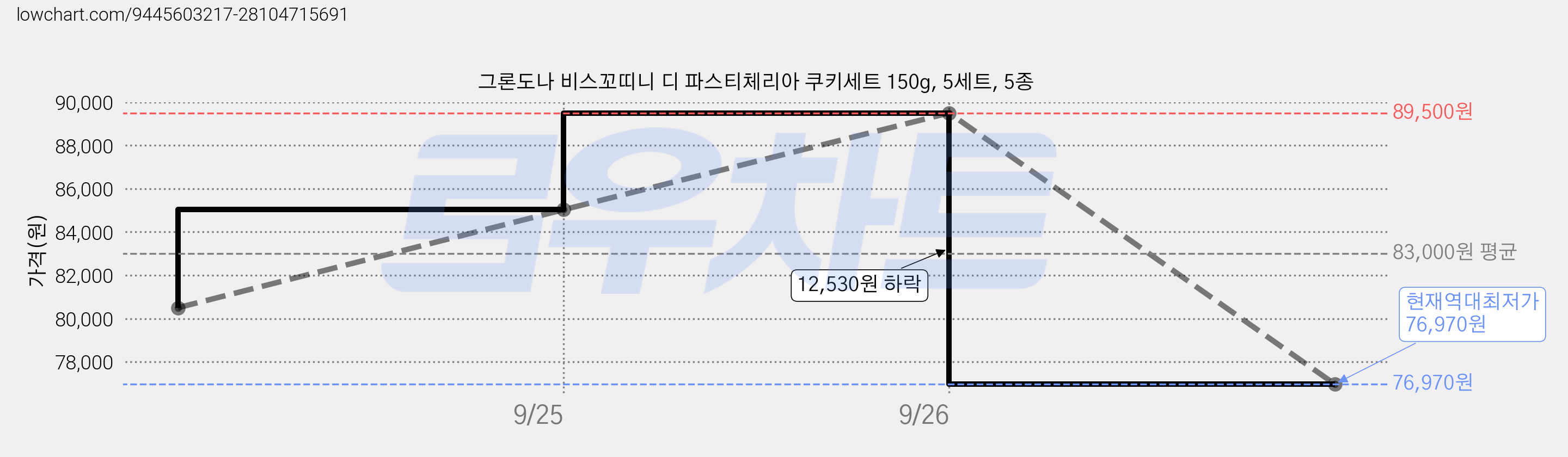 그론도나 비스꼬띠니 디 파스티체리아 쿠키세트 150g, 5세트, 5종 가격 변동 차트, 현재가 76,970원, 역대최저가