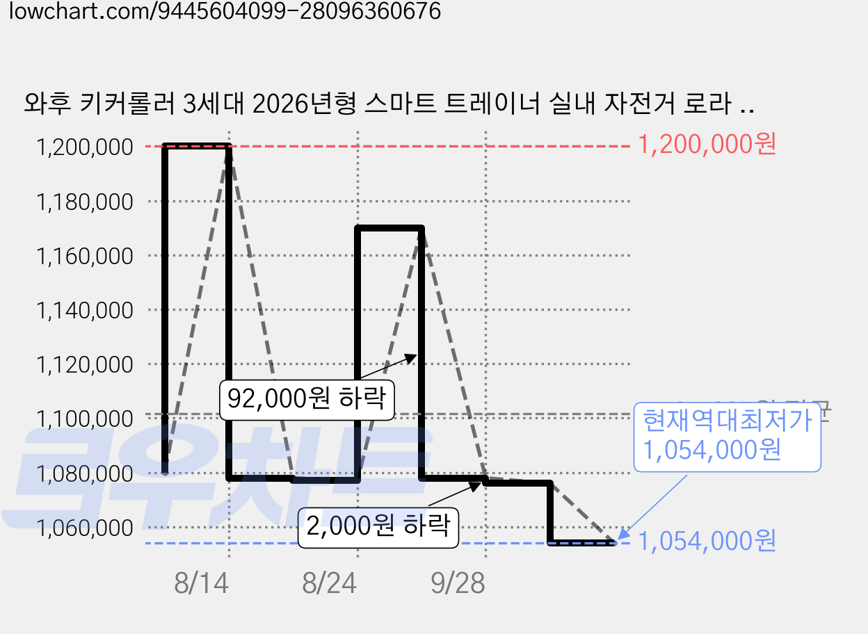와후 키커롤러 3세대 2026년형 스마트 트레이너 실내 자전거 로라 트레이닝 100%기프티콘 제공, 1개 가격 변동 차트, 현재가 1,054,000원, 역대최저가