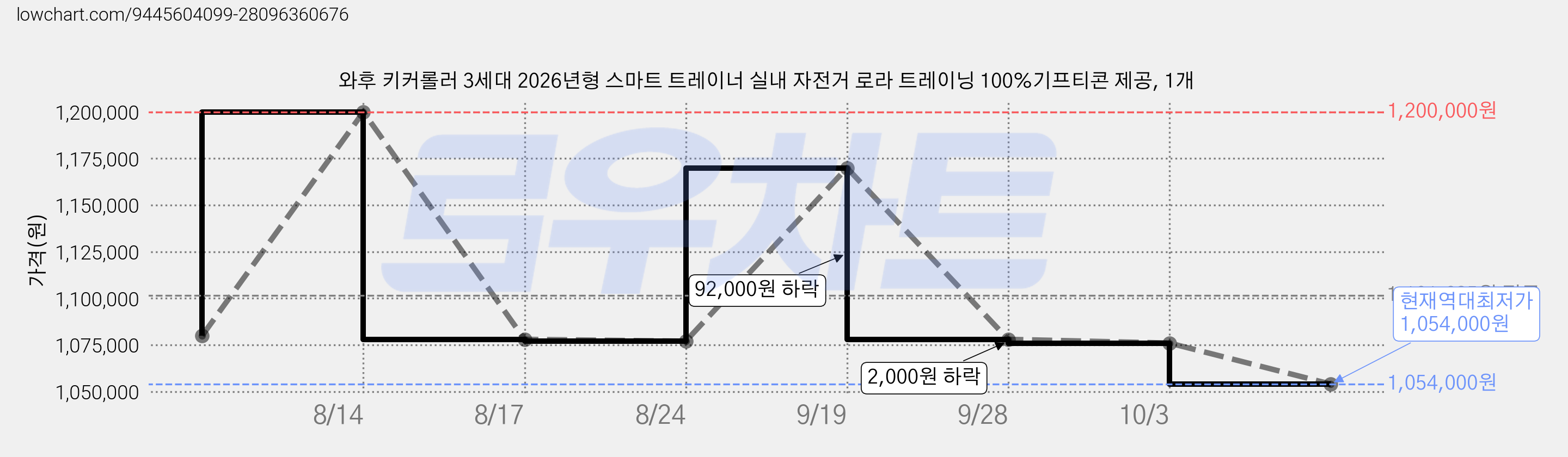 와후 키커롤러 3세대 2026년형 스마트 트레이너 실내 자전거 로라 트레이닝 100%기프티콘 제공, 1개 가격 변동 차트, 현재가 1,054,000원, 역대최저가