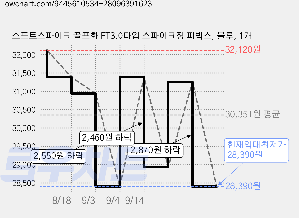 소프트스파이크 골프화 FT3.0타입 스파이크징 피빅스, 블루, 1개 가격 변동 차트, 현재가 28,390원, 역대최저가