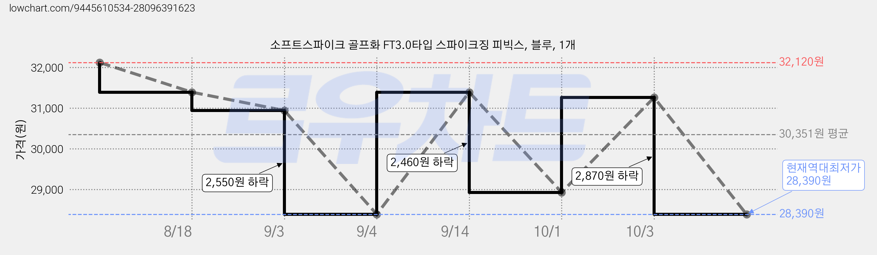 소프트스파이크 골프화 FT3.0타입 스파이크징 피빅스, 블루, 1개 가격 변동 차트, 현재가 28,390원, 역대최저가