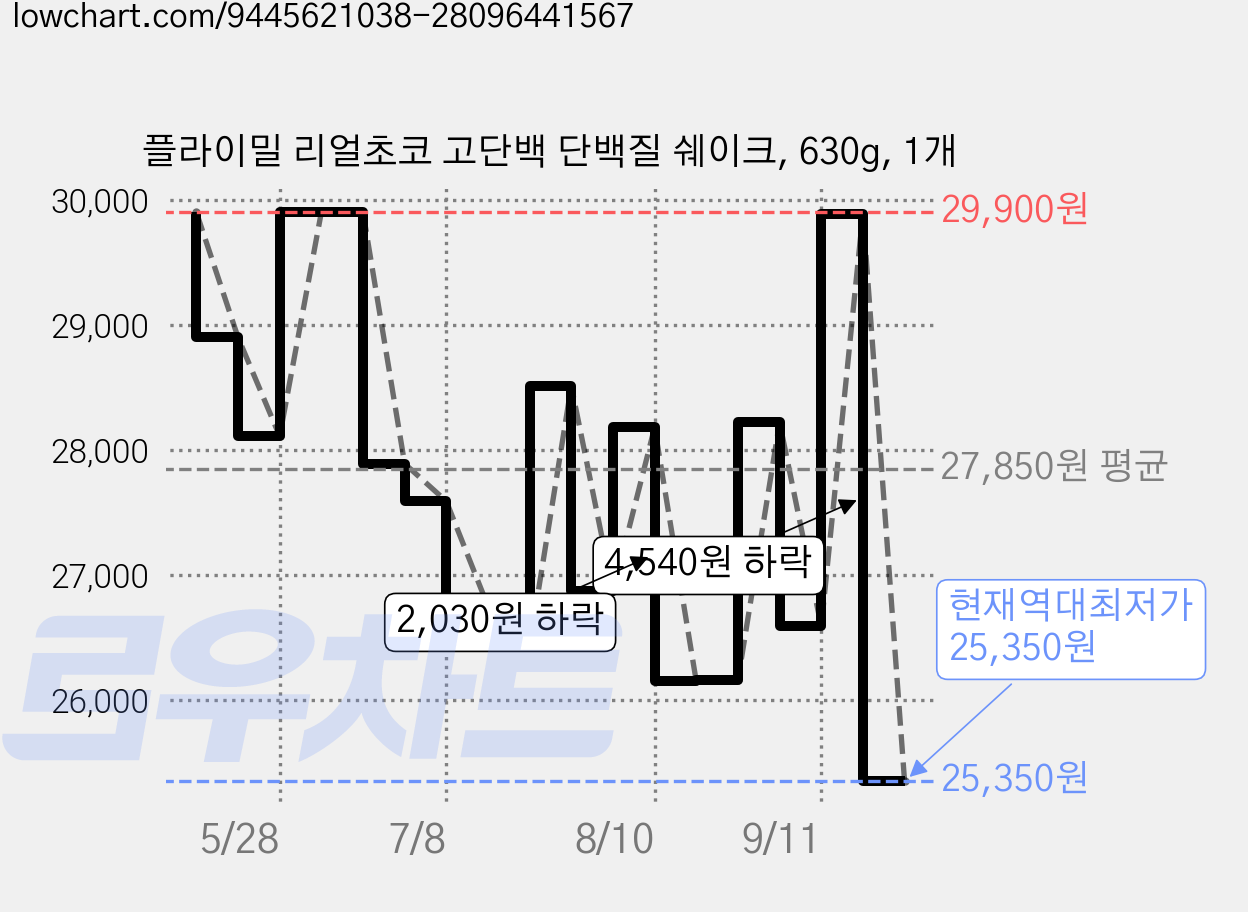 플라이밀 리얼초코 고단백 단백질 쉐이크, 630g, 1개 가격 변동 차트, 현재가 25,350원, 역대최저가