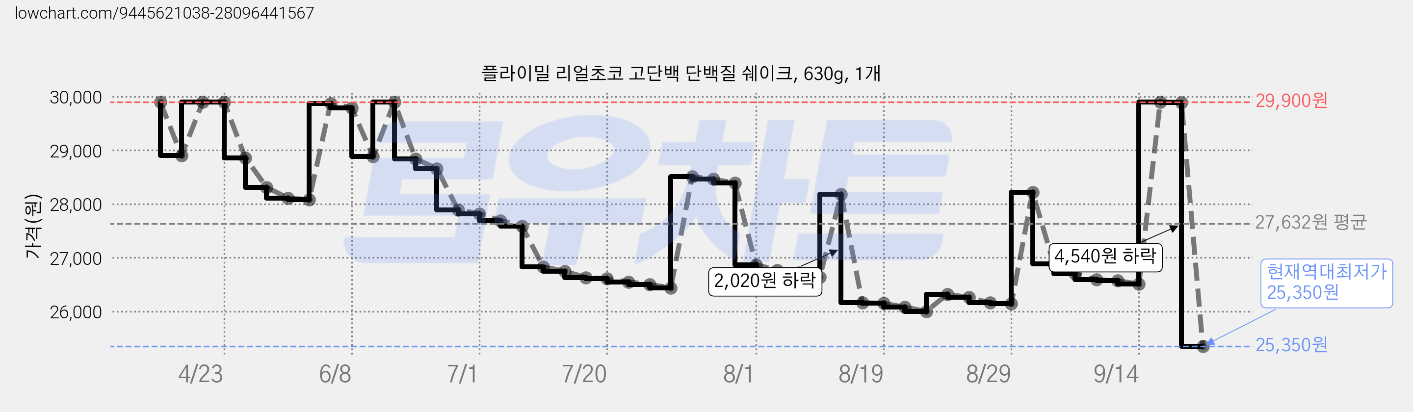 플라이밀 리얼초코 고단백 단백질 쉐이크, 630g, 1개 가격 변동 차트, 현재가 25,350원, 역대최저가