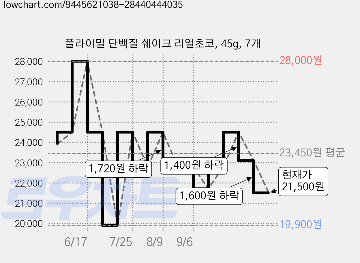 플라이밀 단백질 쉐이크 리얼초코, 45g, 7개 가격 변동 차트, 현재가 21,500원, 관측 최저가 19,900원