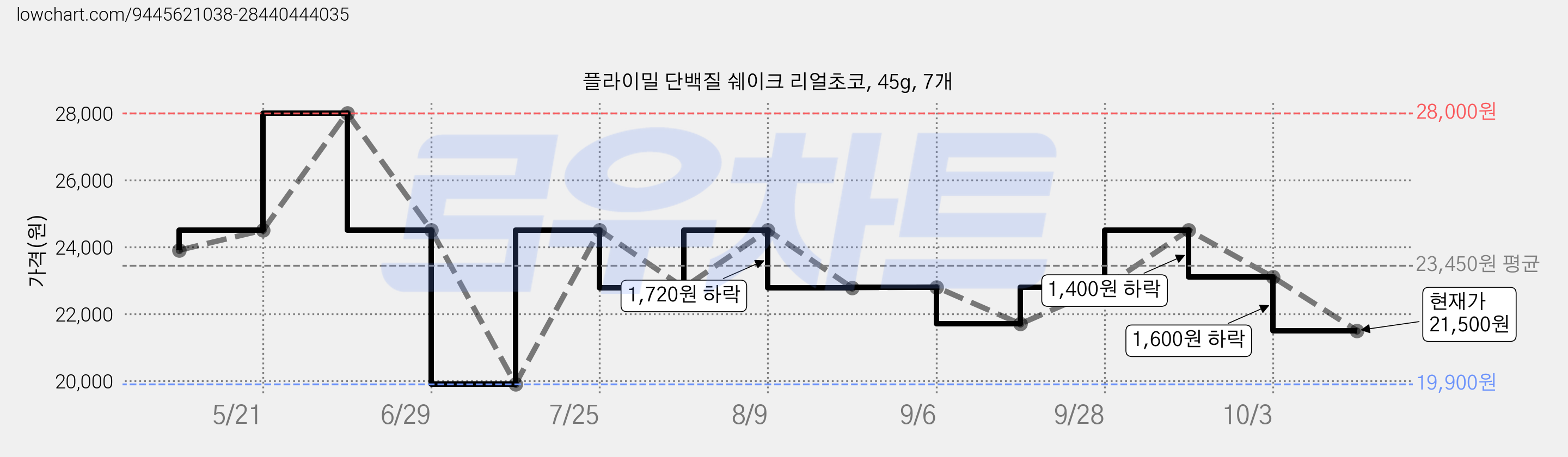 플라이밀 단백질 쉐이크 리얼초코, 45g, 7개 가격 변동 차트, 현재가 21,500원, 관측 최저가 19,900원