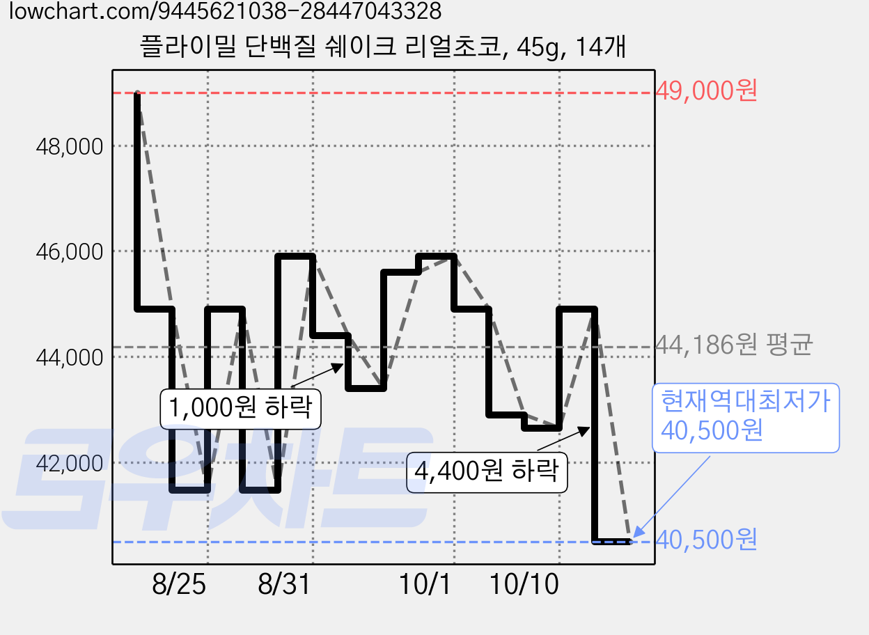 플라이밀 단백질 쉐이크 리얼초코, 45g, 14개 가격 변동 차트, 현재가 40,500원, 역대최저가