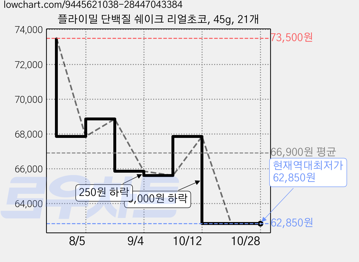 플라이밀 단백질 쉐이크 리얼초코, 45g, 21개 가격 변동 차트, 현재가 62,850원, 역대최저가