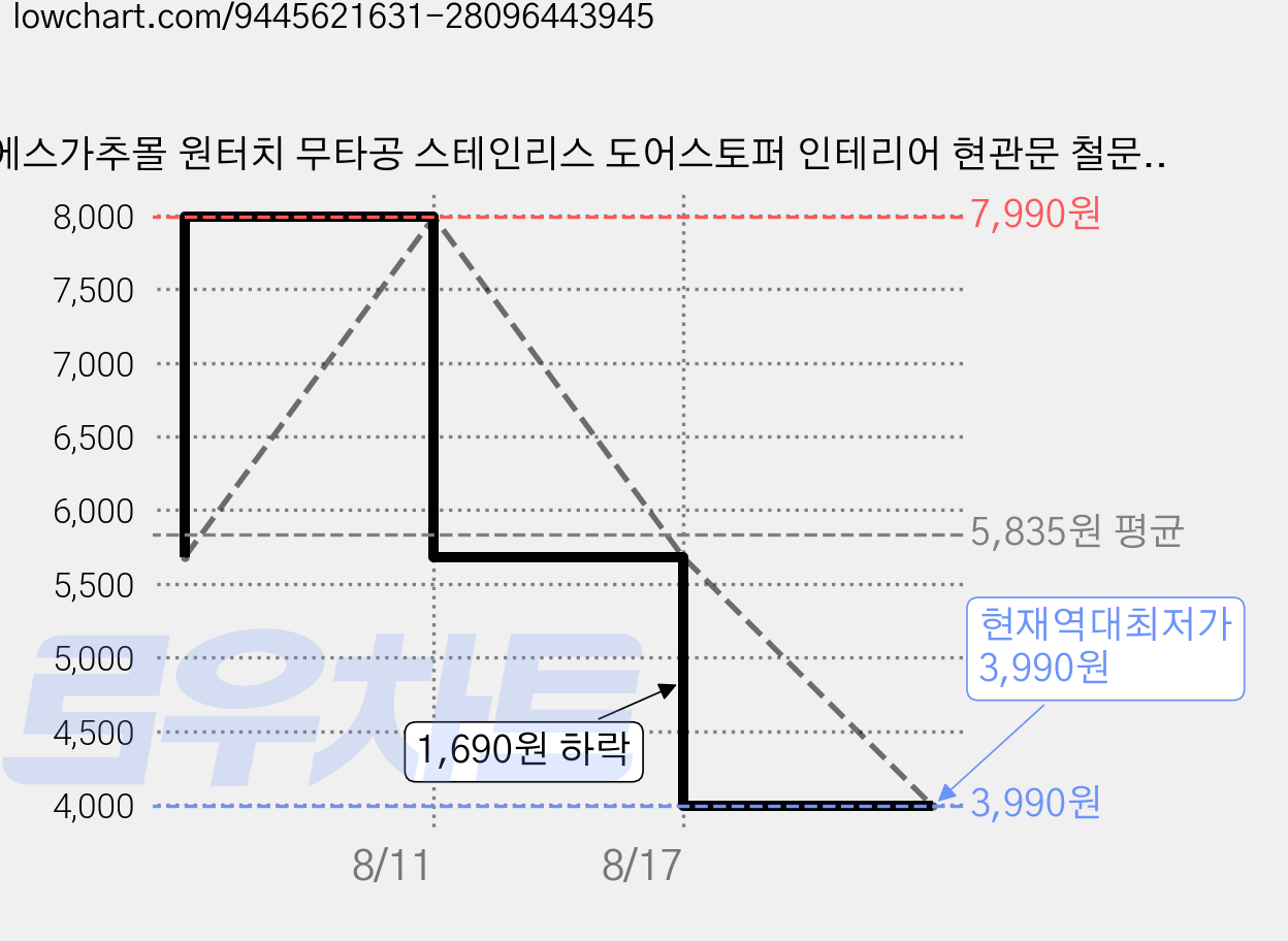 디에스가추몰 원터치 무타공 스테인리스 도어스토퍼 인테리어 현관문 철문 겸용 닫힘방지, 1개, 블랙 가격 변동 차트, 현재가 3,990원, 역대최저가