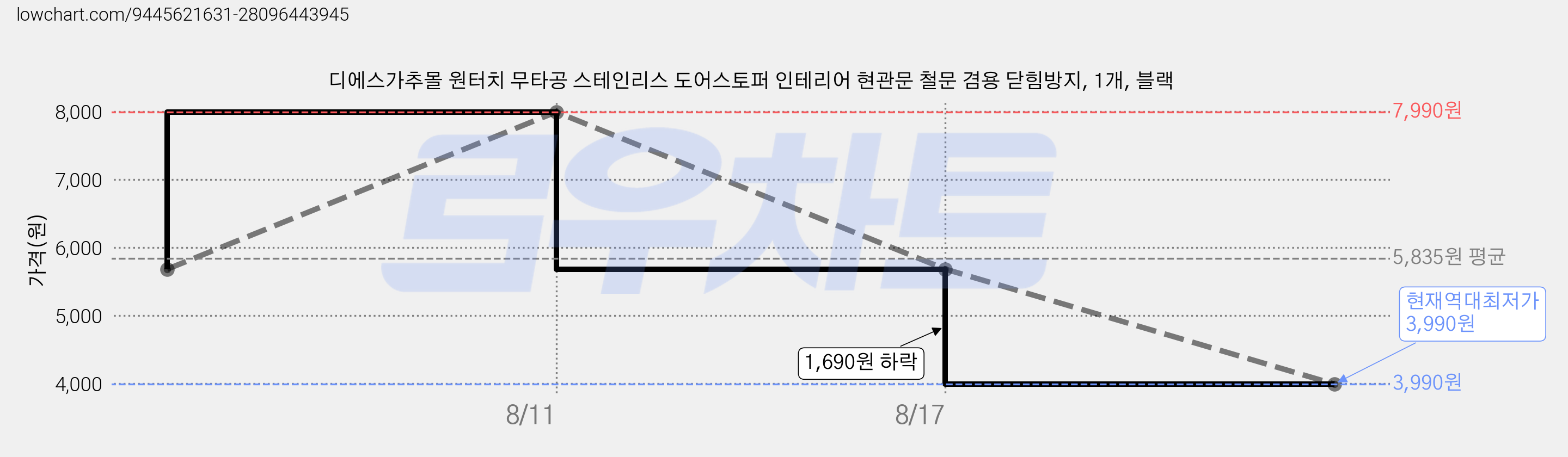 디에스가추몰 원터치 무타공 스테인리스 도어스토퍼 인테리어 현관문 철문 겸용 닫힘방지, 1개, 블랙 가격 변동 차트, 현재가 3,990원, 역대최저가