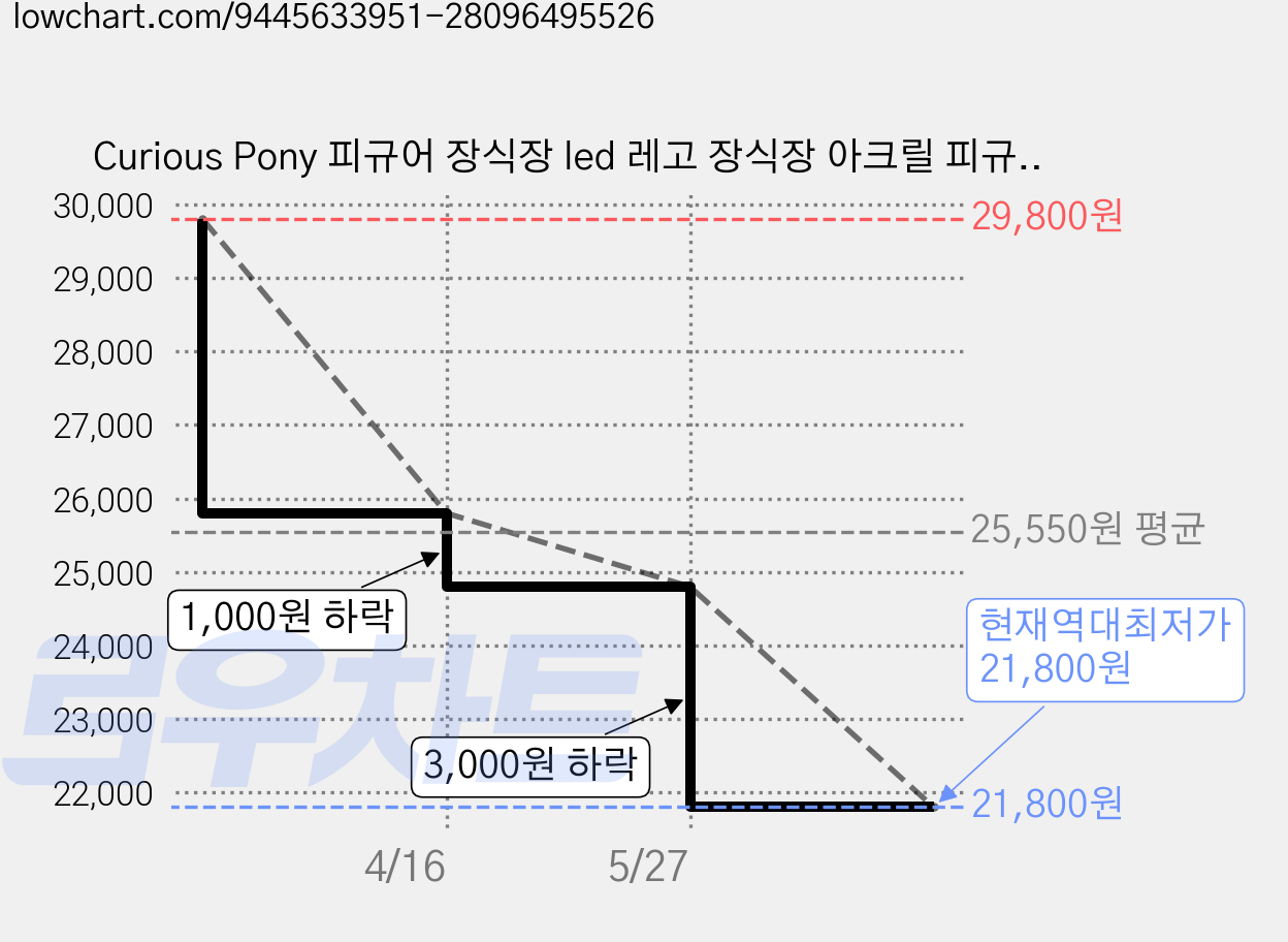 Curious Pony 피규어 장식장 led 레고 장식장 아크릴 피규어 장식장 45*33*33cm, 1개 가격 변동 차트, 현재가 21,800원, 역대최저가