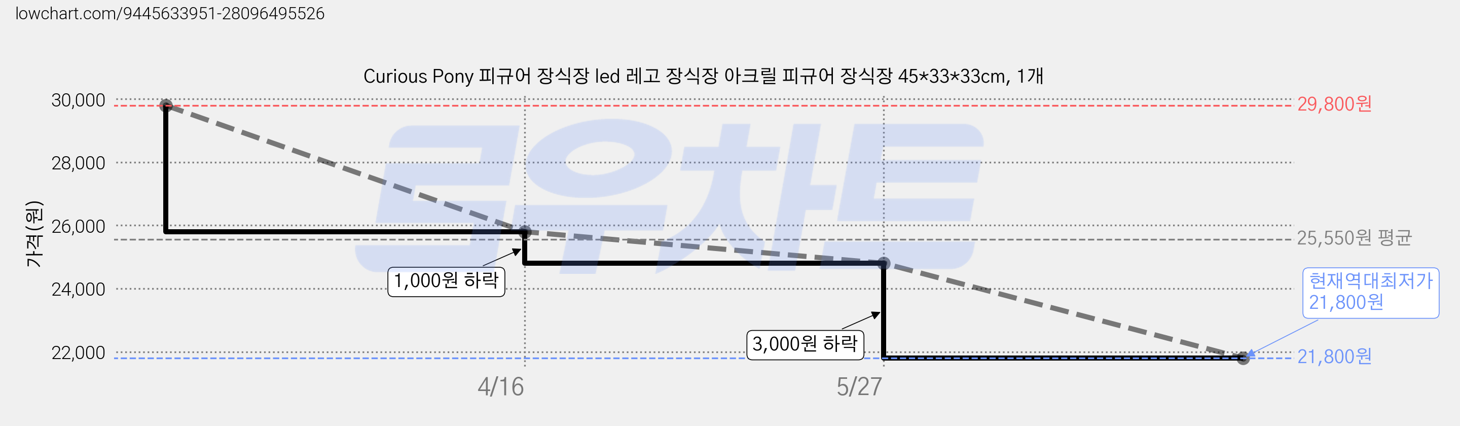 Curious Pony 피규어 장식장 led 레고 장식장 아크릴 피규어 장식장 45*33*33cm, 1개 가격 변동 차트, 현재가 21,800원, 역대최저가