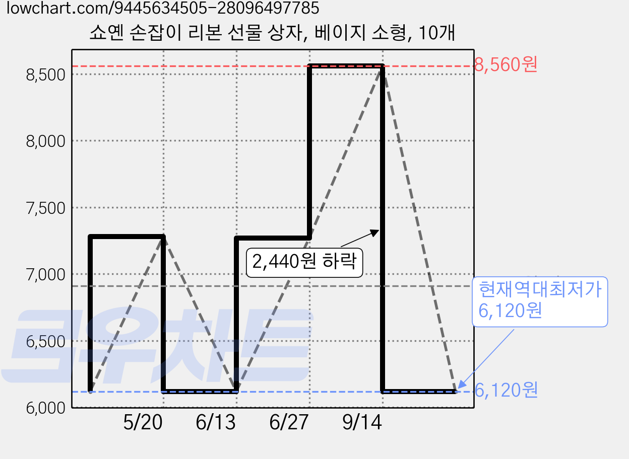 쇼옌 손잡이 리본 선물 상자, 베이지 소형, 10개 가격 변동 차트, 현재가 6,120원, 역대최저가