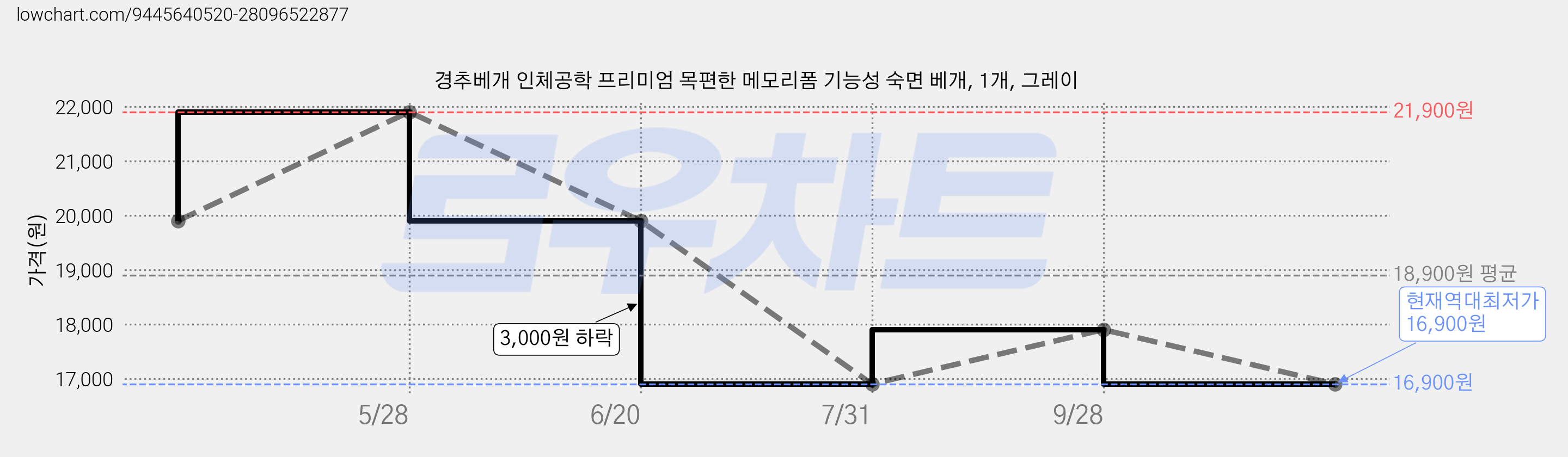 경추베개 인체공학 프리미엄 목편한 메모리폼 기능성 숙면 베개, 1개, 그레이 가격 변동 차트, 현재가 16,900원, 역대최저가