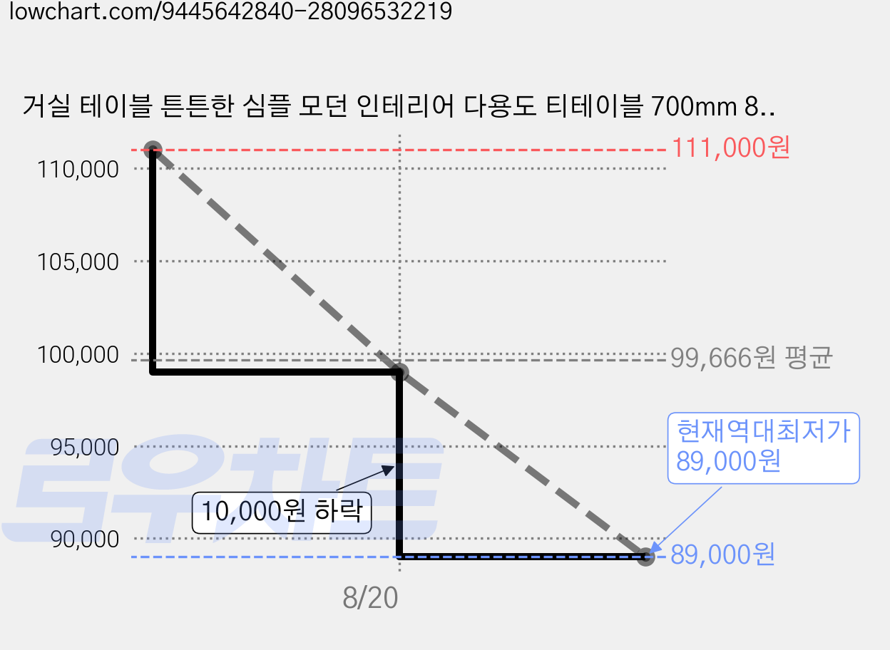 거실 테이블 튼튼한 심플 모던 인테리어 다용도 티테이블 700mm 800mm, 화이트 80 가격 변동 차트, 현재가 89,000원, 역대최저가