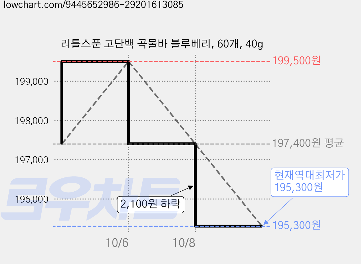 리틀스푼 고단백 곡물바 블루베리, 60개, 40g 가격 변동 차트, 현재가 195,300원, 역대최저가