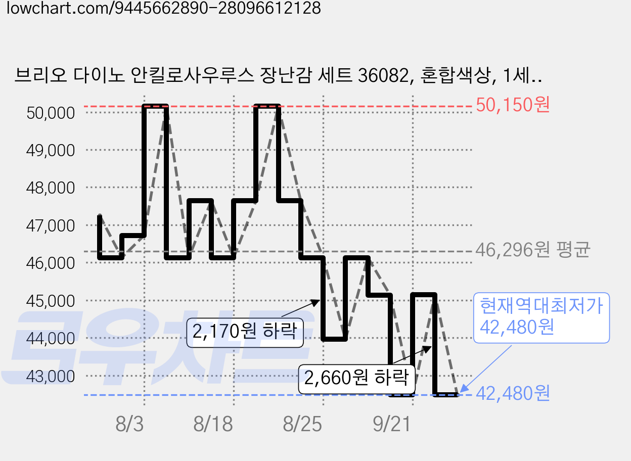 브리오 다이노 안킬로사우루스 장난감 세트 36082, 혼합색상, 1세트 가격 변동 차트, 현재가 42,480원, 역대최저가