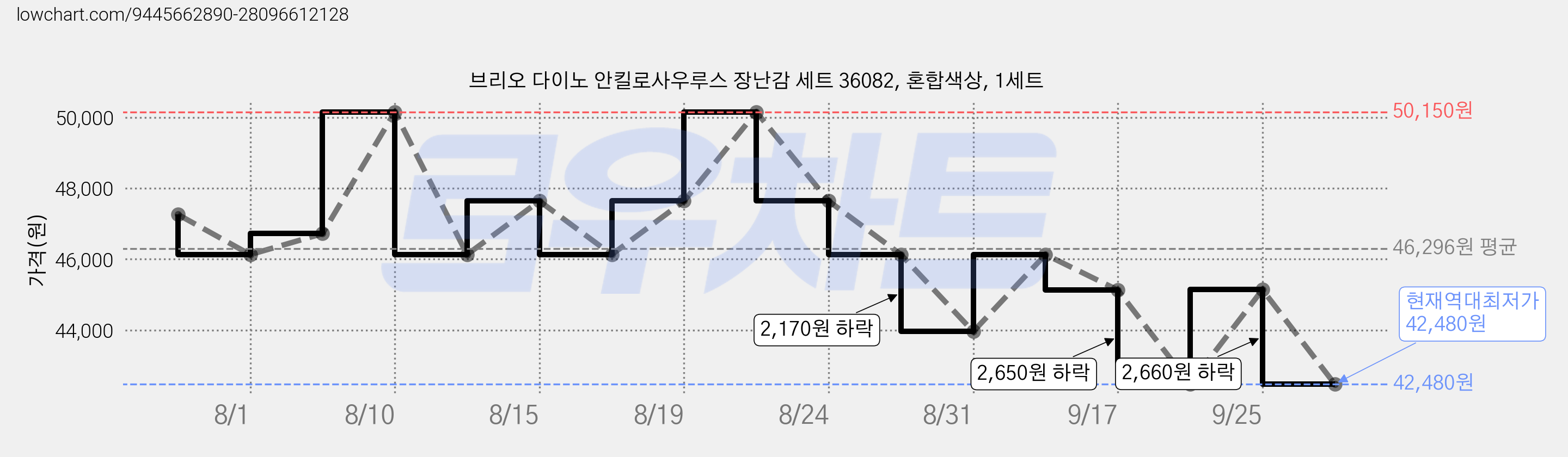 브리오 다이노 안킬로사우루스 장난감 세트 36082, 혼합색상, 1세트 가격 변동 차트, 현재가 42,480원, 역대최저가