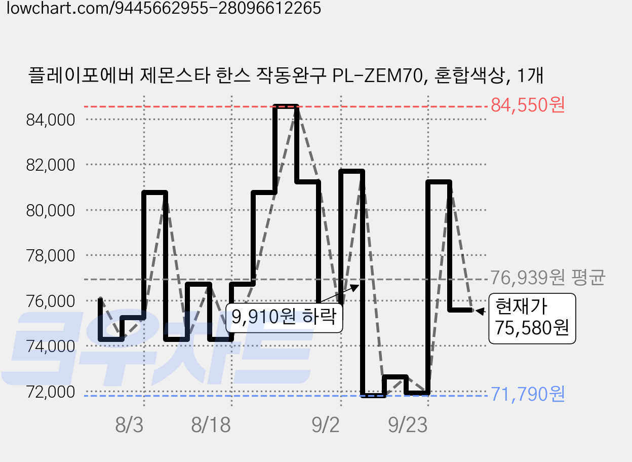 플레이포에버 제몬스타 한스 작동완구 PL-ZEM70, 혼합색상, 1개 가격 변동 차트, 현재가 75,580원, 관측 최저가 71,790원