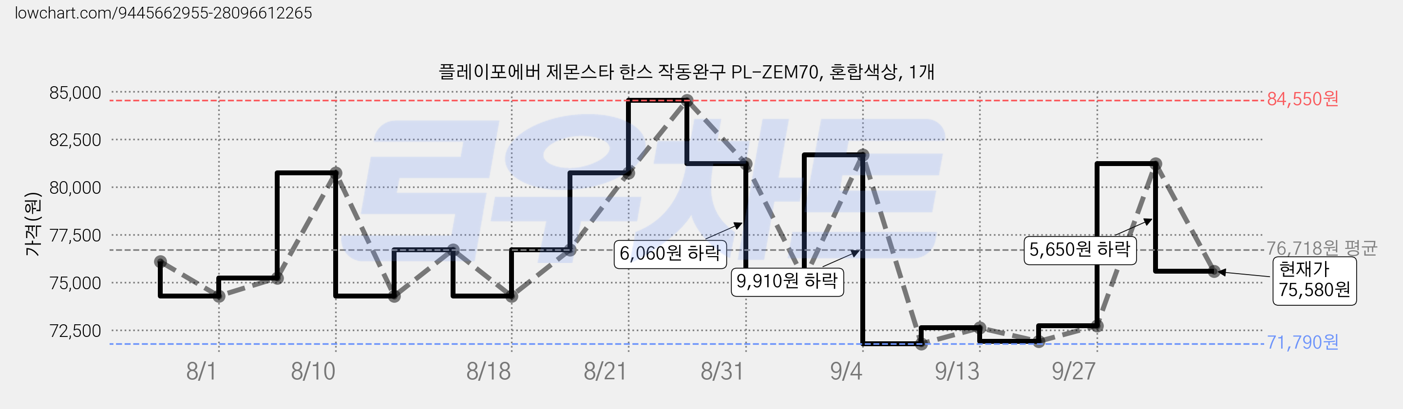 플레이포에버 제몬스타 한스 작동완구 PL-ZEM70, 혼합색상, 1개 가격 변동 차트, 현재가 75,580원, 관측 최저가 71,790원