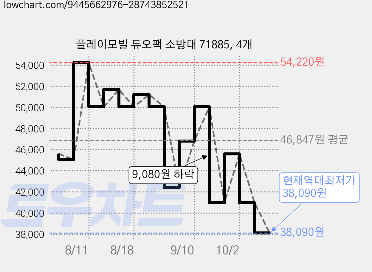 플레이모빌 듀오팩 소방대 71885, 4개 가격 변동 차트, 현재가 38,090원, 역대최저가