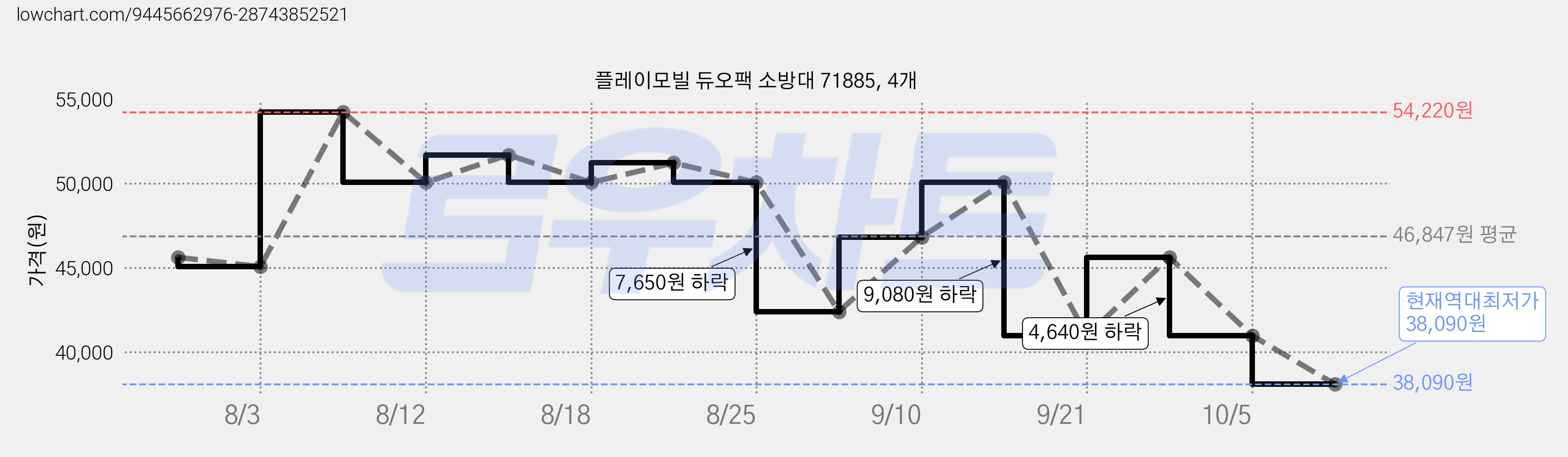 플레이모빌 듀오팩 소방대 71885, 4개 가격 변동 차트, 현재가 38,090원, 역대최저가