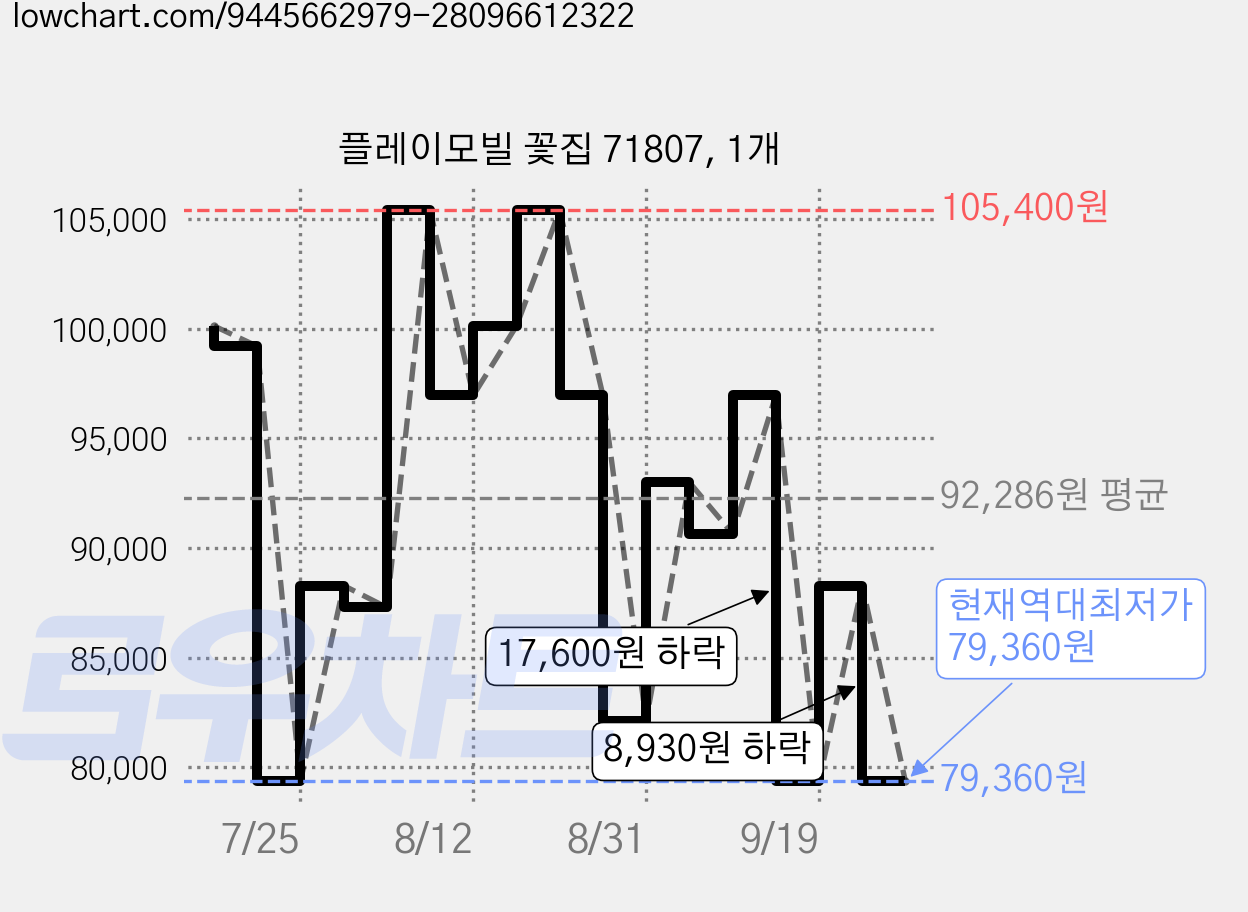 플레이모빌 꽃집 71807, 1개 가격 변동 차트, 현재가 79,360원, 역대최저가