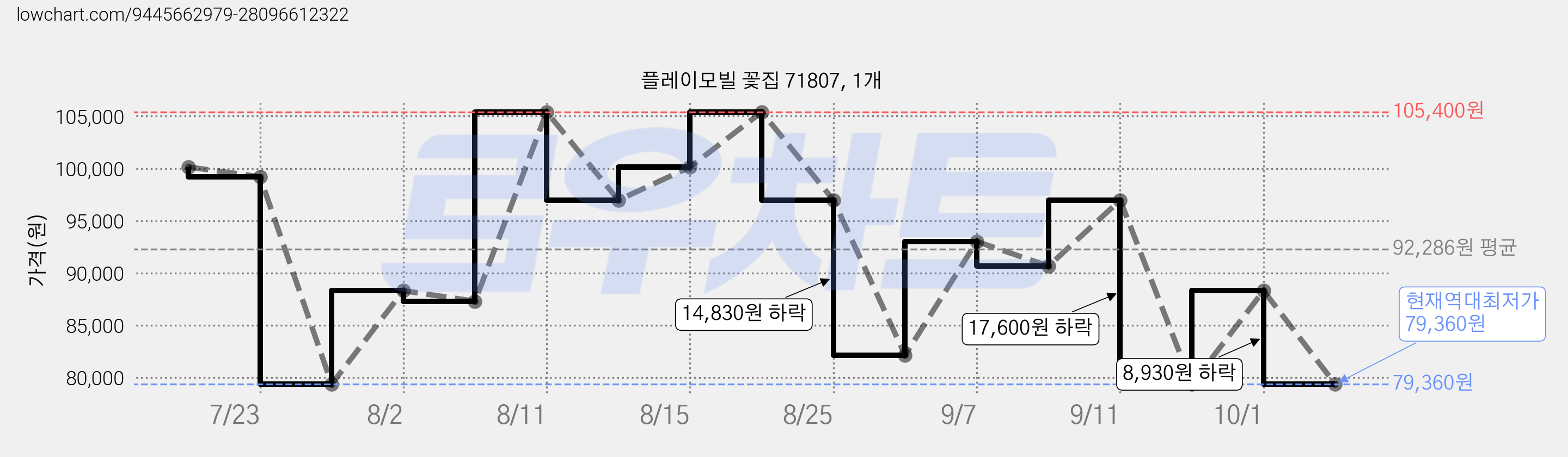 플레이모빌 꽃집 71807, 1개 가격 변동 차트, 현재가 79,360원, 역대최저가