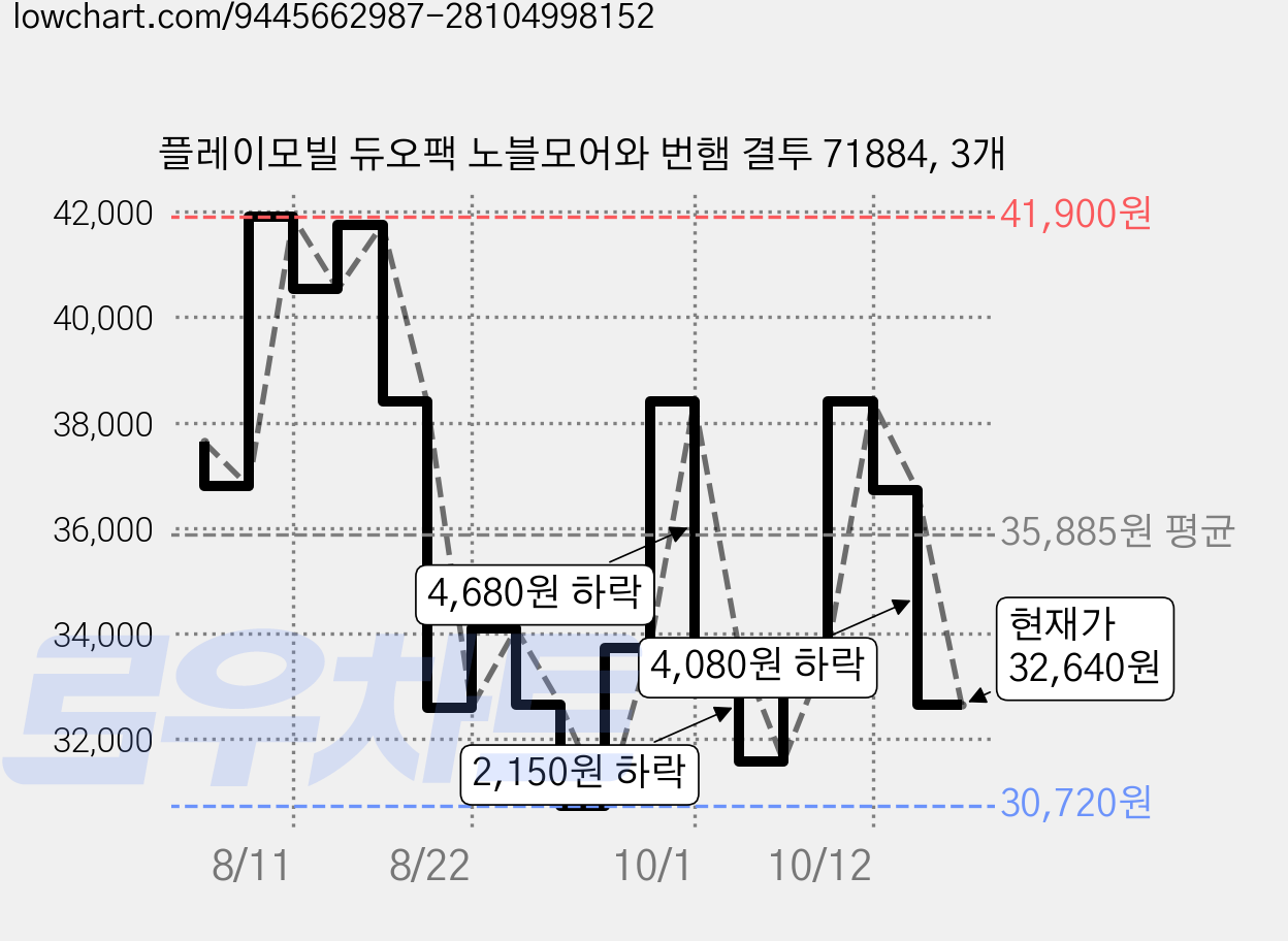 플레이모빌 듀오팩 노블모어와 번햄 결투 71884, 3개 가격 변동 차트, 현재가 32,640원, 관측 최저가 30,720원