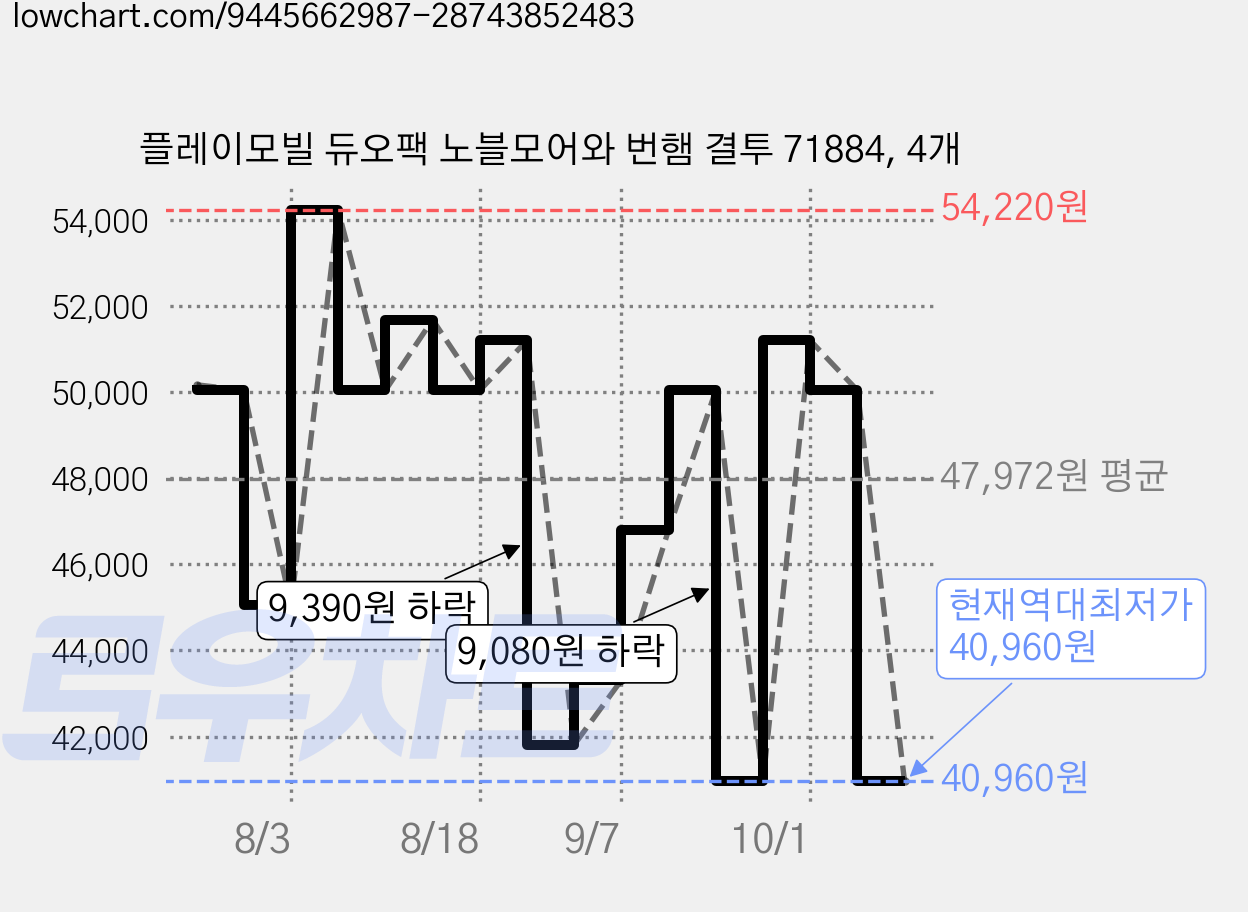 플레이모빌 듀오팩 노블모어와 번햄 결투 71884, 4개 가격 변동 차트, 현재가 40,960원, 역대최저가