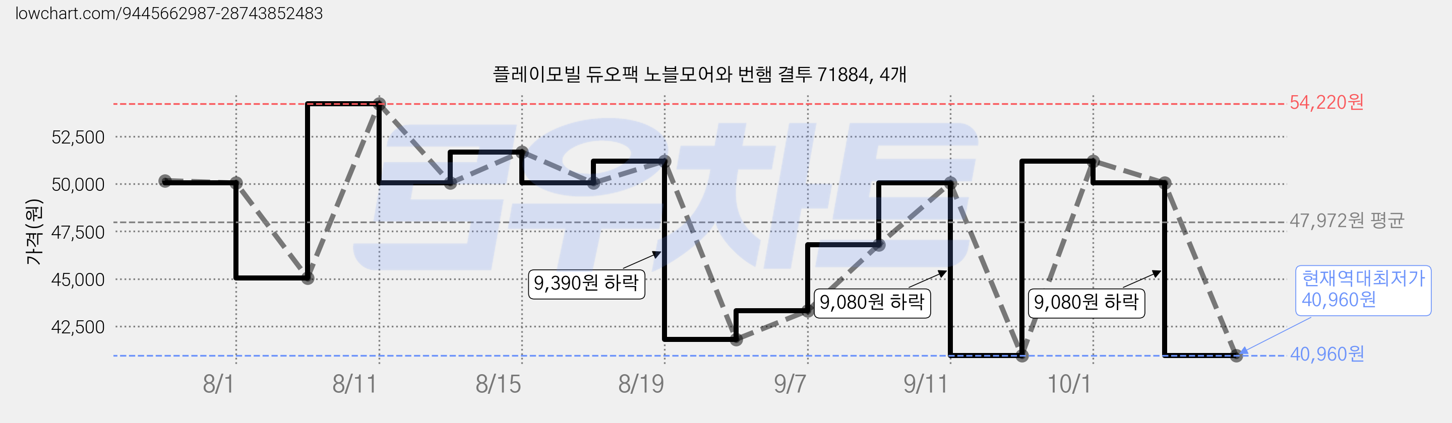 플레이모빌 듀오팩 노블모어와 번햄 결투 71884, 4개 가격 변동 차트, 현재가 40,960원, 역대최저가