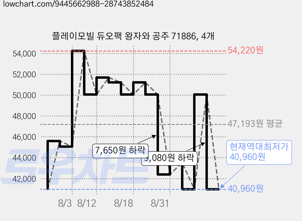플레이모빌 듀오팩 왕자와 공주 71886, 4개 가격 변동 차트, 현재가 40,960원, 역대최저가