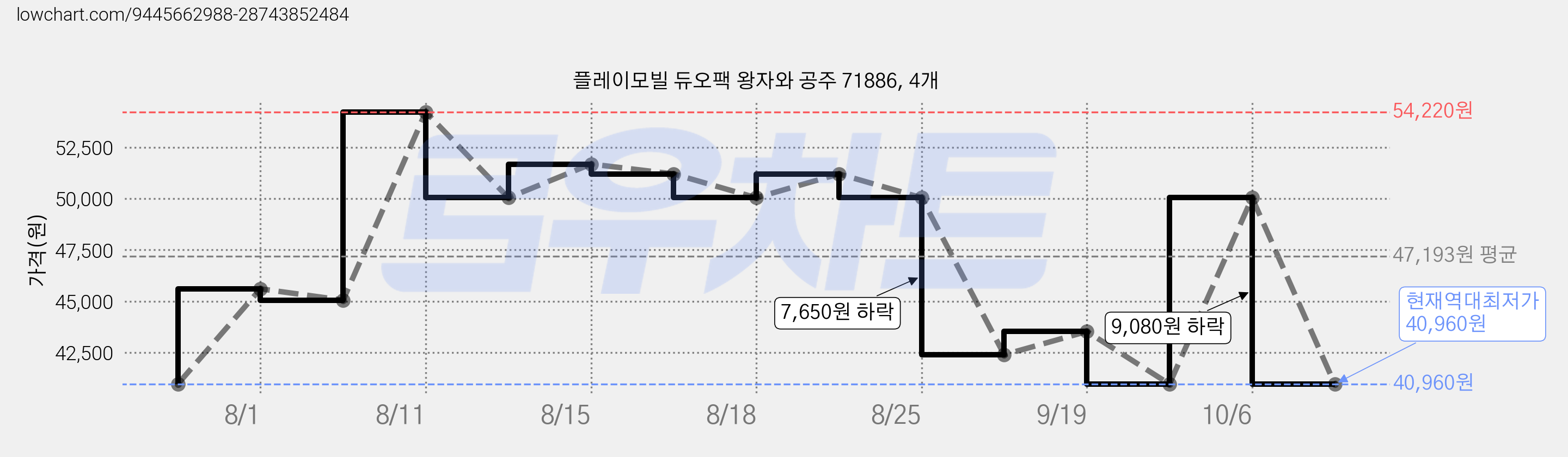 플레이모빌 듀오팩 왕자와 공주 71886, 4개 가격 변동 차트, 현재가 40,960원, 역대최저가