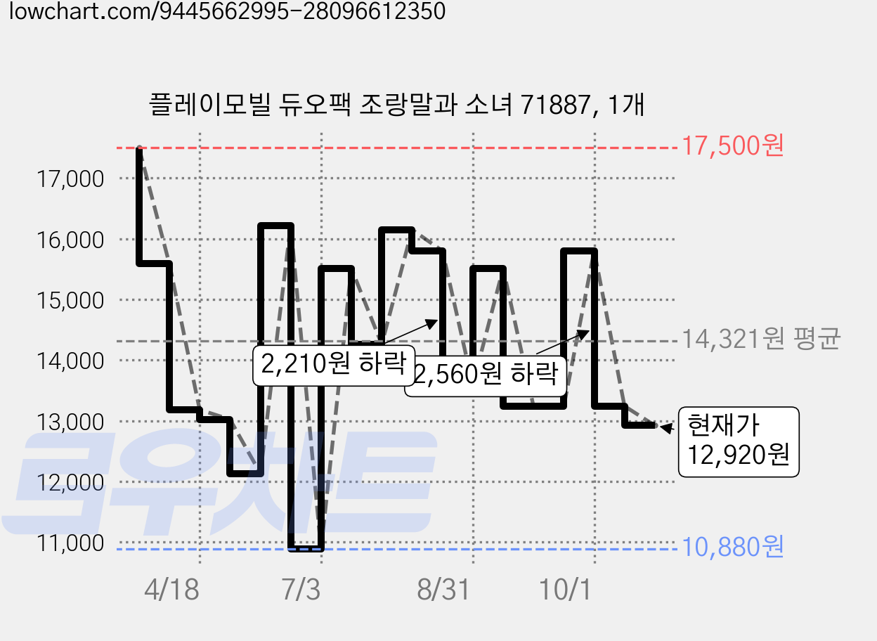 플레이모빌 듀오팩 조랑말과 소녀 71887, 1개 가격 변동 차트, 현재가 12,920원, 관측 최저가 10,880원