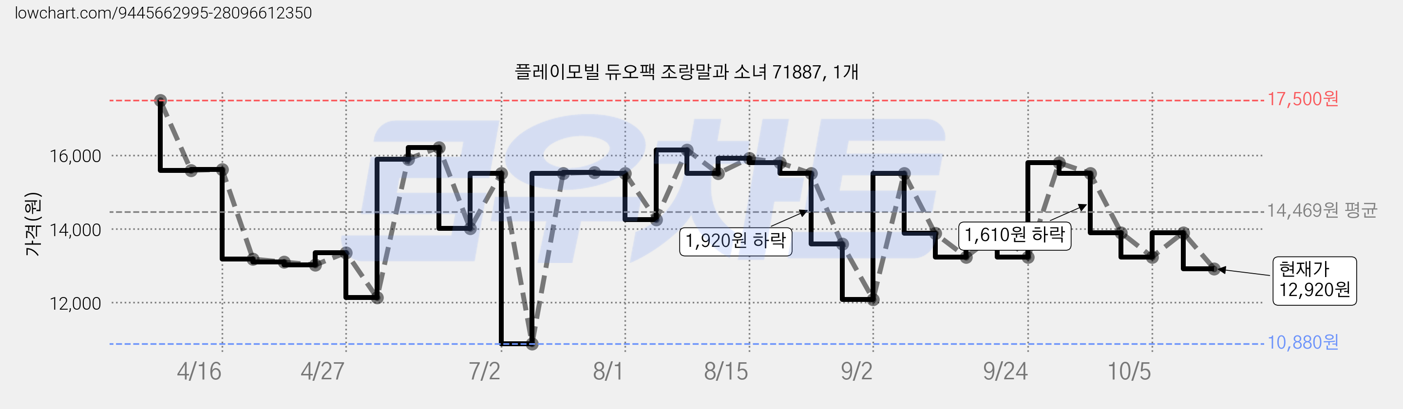 플레이모빌 듀오팩 조랑말과 소녀 71887, 1개 가격 변동 차트, 현재가 12,920원, 관측 최저가 10,880원