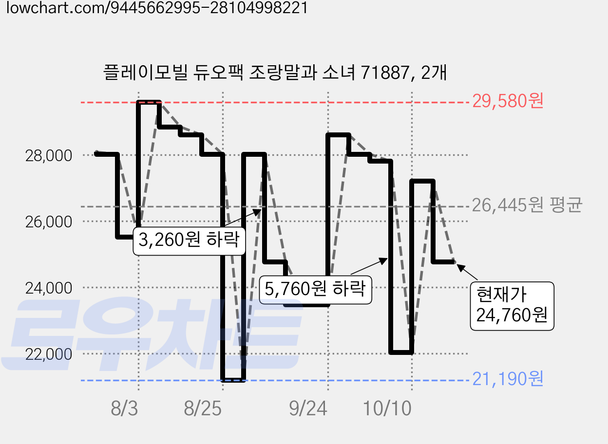 플레이모빌 듀오팩 조랑말과 소녀 71887, 2개 가격 변동 차트, 현재가 24,760원, 관측 최저가 21,190원