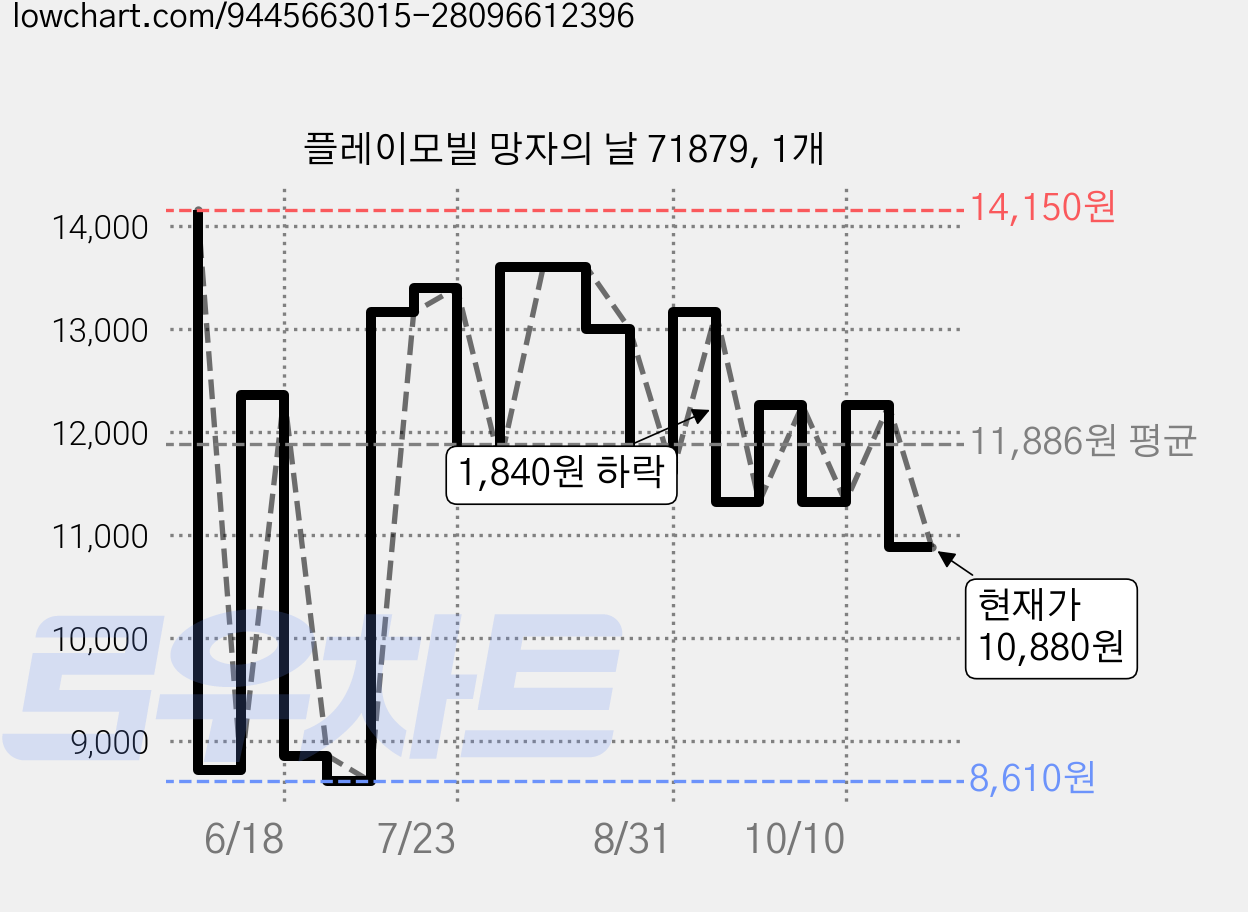 플레이모빌 망자의 날 71879, 1개 가격 변동 차트, 현재가 10,880원, 관측 최저가 8,610원