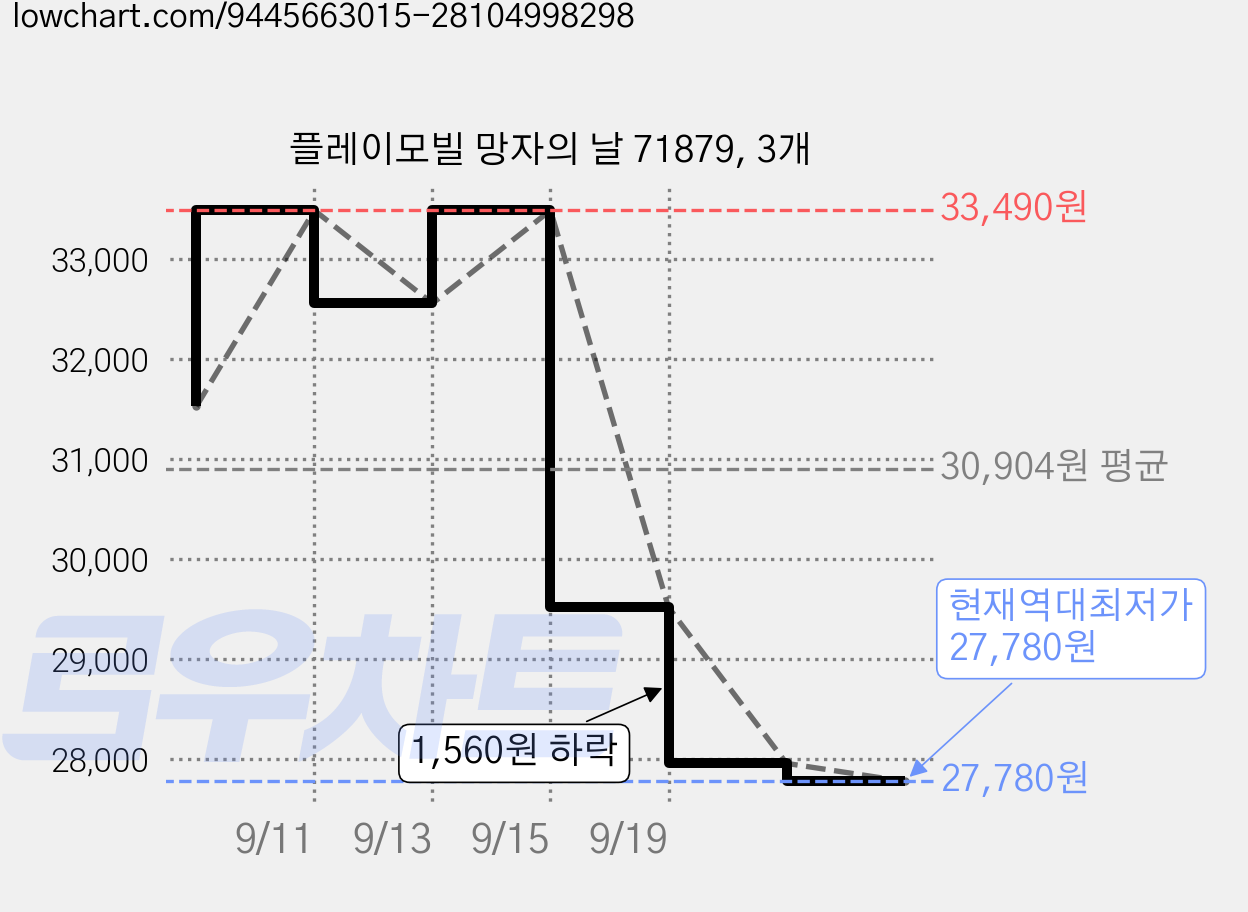 플레이모빌 망자의 날 71879, 3개 가격 변동 차트, 현재가 27,780원, 역대최저가