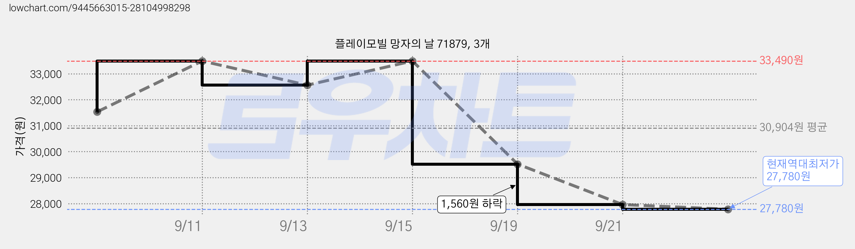플레이모빌 망자의 날 71879, 3개 가격 변동 차트, 현재가 27,780원, 역대최저가