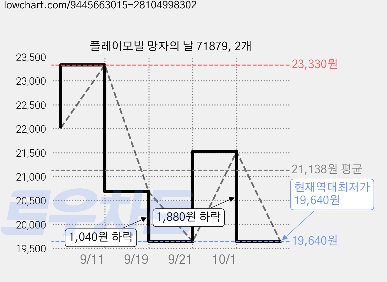 플레이모빌 망자의 날 71879, 2개 가격 변동 차트, 현재가 19,640원, 역대최저가